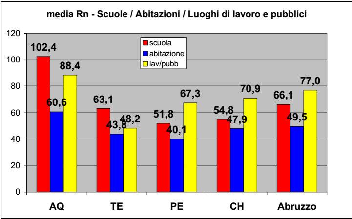 Radon in Abruzzo: elaborazioni statistiche dell intero dataset Le statistiche presentate a lato riguardano l intero dataset disposizione, senza distinzione tra le varie campagne