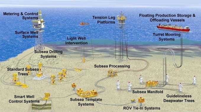 Scenari oil&gas offshore Complessità crescente Profondità Distanza da costa Condizioni