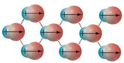 Legame dipolo - dipolo: si realizza nelle molecole polari e consiste nell attrazione tra le parti caricate con segno opposto dei dipoli delle varie molecole,
