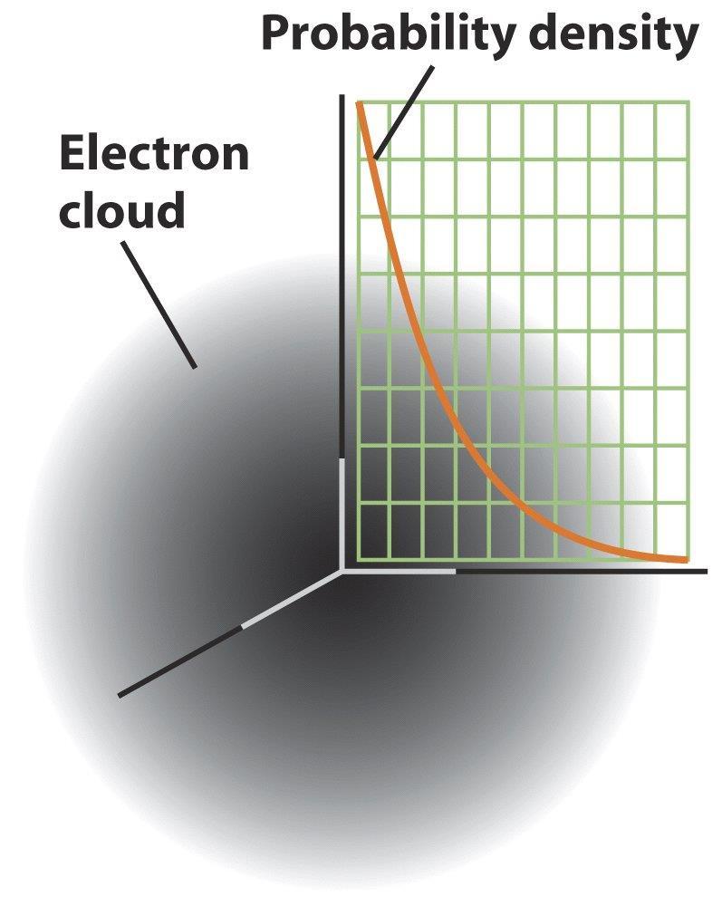 Dnsità di probabilità lttronica