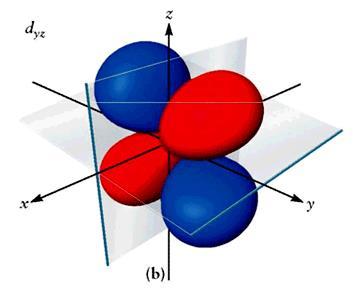 0, 1, 2, 3 orbital p x orbital p y orbital s