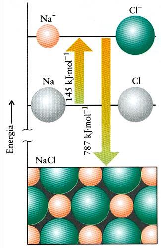 FORMAZIONE DEL RETICOLO CRISTALLINO E LEGAME IONICO Na(g) Na (g) Enrgia di ionizzazion (richista) = 494 kj/mol Cl(g) Cl (g) Affinità lttronica (librata) = 349 kj/mol 145 kj/mol quantità di nrgia