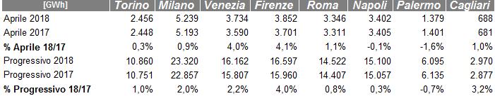 Fabbisogno suddiviso per Aree Territoriali Nel mese di aprile 2018 si evidenzia un fabbisogno in aumento in zona Nord (To-Mi-Ve), al Centro (Rm-Fi), in linea al Sud (Na) e in riduzione sulle Isole