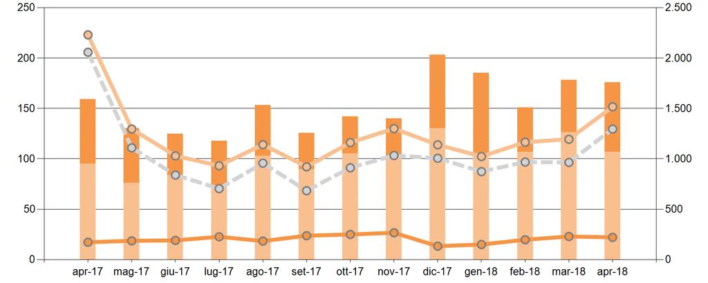 Mercato Servizi di Dispacciamento ex ante Ad aprile il differenziale tra prezzi a salire e a scendere è pari a 129,6/MWh, in aumento rispetto al mese precedente del 34% e in riduzione rispetto ad