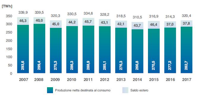 Evoluzione del Fabbisogno Evoluzione e Copertura del Fabbisogno Nel 2017 la richiesta di energia elettrica in Italia è stata pari a 320.438GWh.