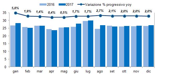 Fabbisogno mensile di energia elettrica L andamento mensile del fabbisogno di energia elettrica in Italia nel 2017 rispetto al dato dello scorso esercizio evidenzia un fabbisogno in aumento per