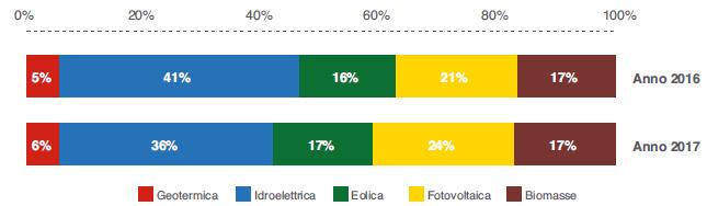 Bilanci energetici mensili 2017 Fonte: Terna Dati provvisori di esercizio del Sistema Elettrico Nazionale 2017 Fonti Energetiche Rinnovabili Nel 2017 la produzione annuale da Fonti Energetiche