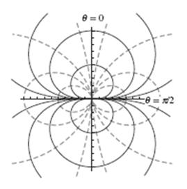 Dipolo elettrico: campo elettrico Calcoliamo il campo elettrico del dipolo Utilizziamo le coordinate sferiche Ricordiamo il potenziale Non dipende da φ: simmetria azimutale E φ = 0 Confrontiamolo