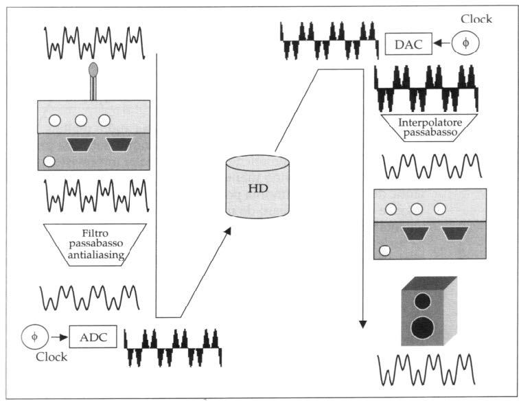 Audio digitale -