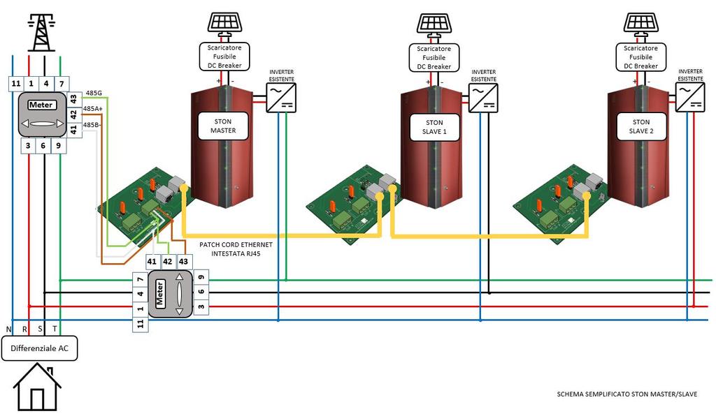 10 Variante con n.3 Ston in configurazione Master/Slave e Meter trifase C.Gavazzi EM24 Di seguito viene mostrata la variante circuitale con n.3 Ston su rete trifase.