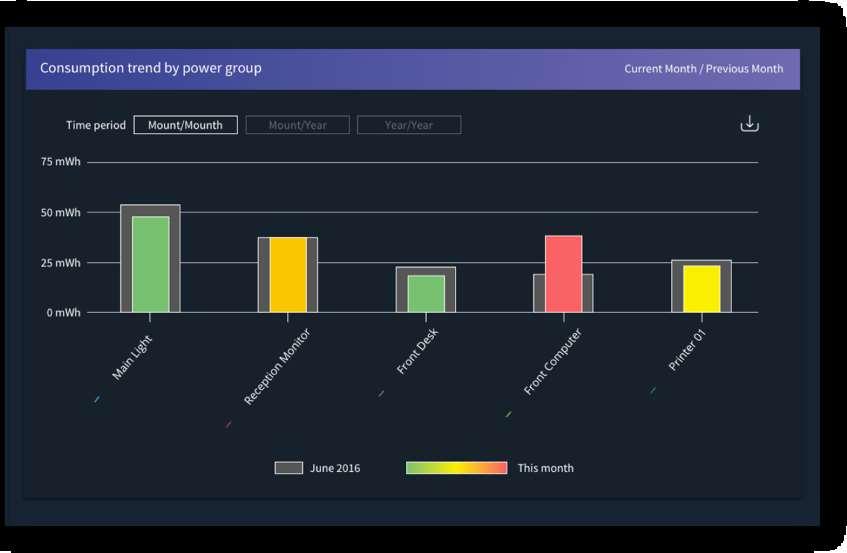 GLI ANALYTICS DELLA PIATTAFORMA OGGI BACnet