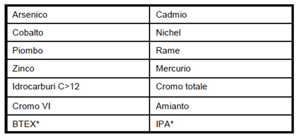 Richiesta Autorità Competente e Proponente (Piano Accertamento) Valutazione richiesta (Piano di Accertamento) È necessario sopralluogo conoscitivo?