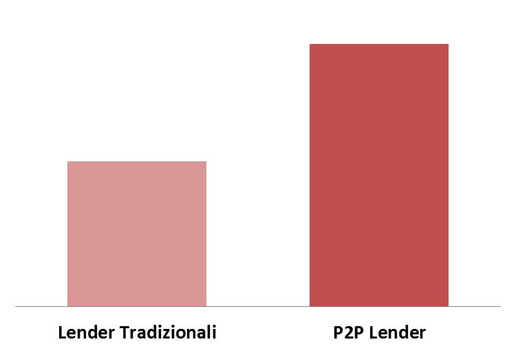 Uno sguardo al presente, rischio della domanda finanziamenti online delle PMI ma il web rimane un ambiente rischioso le domande di credito ai P2P Lender registrano una
