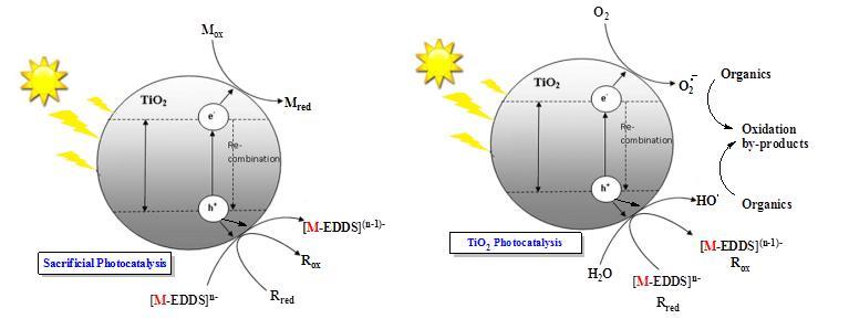 Processi fotocatalitici