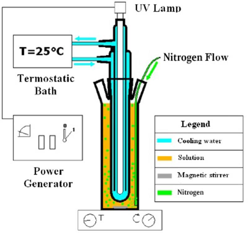 Procedure ed apparecchiature sperimentali Fotoreattore batch in vetro: L = 1.1 cm; d = 6.