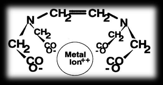 Soil washing: agenti chelanti Chelazione di ioni metallici ad opera di agenti chelanti EDTA