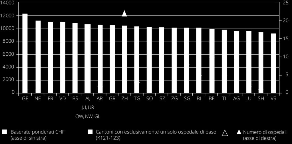 Inoltre si evidenzia che i baserate basati sui costi sono molto differenti a livello cantonale.