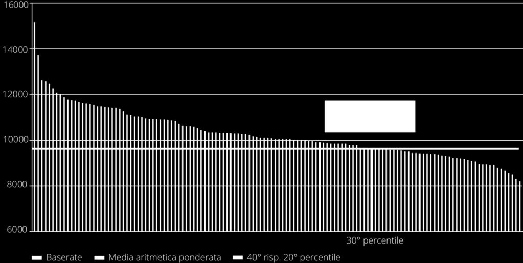 3. Benchmark HSK: Risultati e valutazioni 3.1 Percentile valore di benchmark Il valore BM per l'anno tariffario 2018 è fissato al 30 percentile a CHF 9'608.