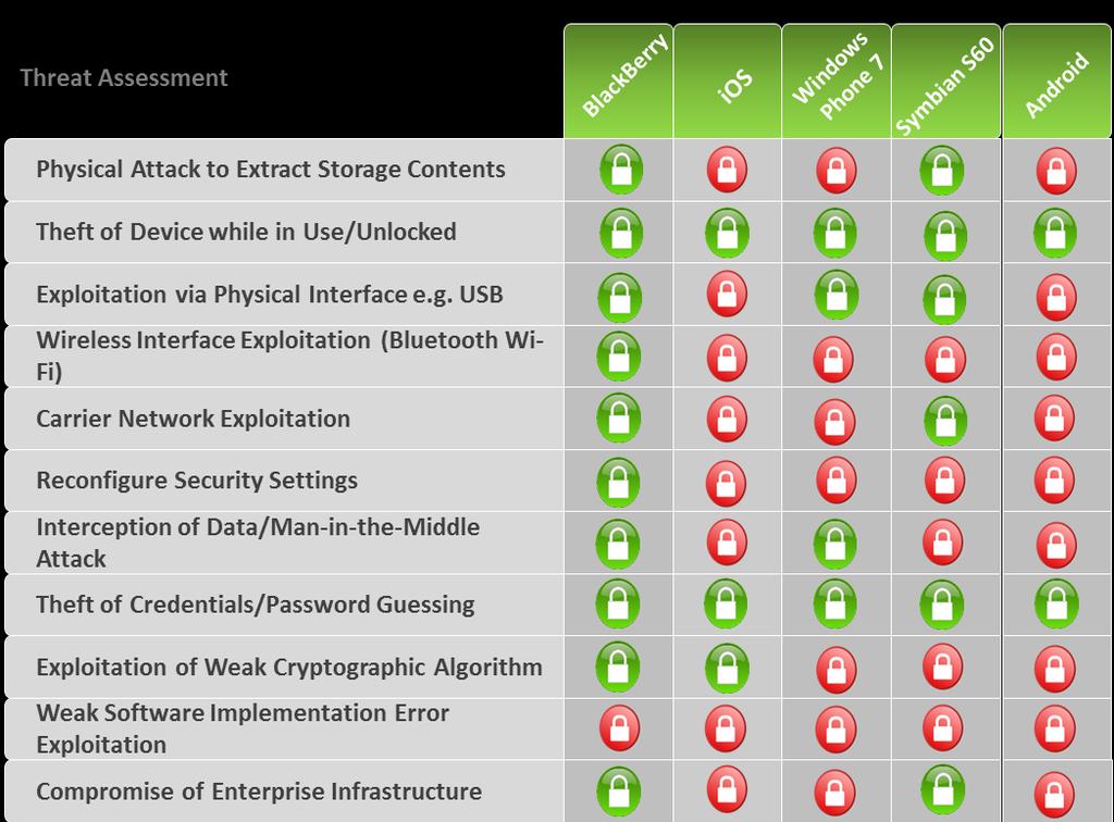 Security Analysis, Strategy Analytics, October 2012 (http://uk.blackberry.com/business/strategyanalyticsreport.