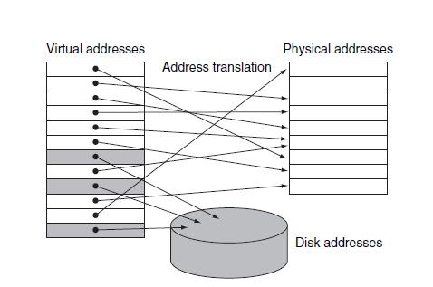 Indirizzi fisici e indirizzi virtuali Tabella delle pagine Ciascun programma ha il suo spazio di indirizzamento (virtuale) che viene mappato su disco e sulla memoria principale (indirizzi fisici).