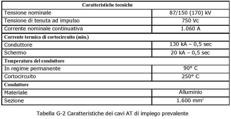 Rev.06 Dicembre Pag. 5 di 24 G.1.4 STANDARD TECNICI DEI CAVI I cavi dovranno essere conformi alla norma IEC 60840 Quarta edizione Novembre 2011.