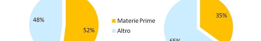 L evoluzione dei prezzi esempio energia elettrica Costo energetico per gli utenti finali sempre più legato a voci diverse dalla materia prima energetica: oneri di incentivazione