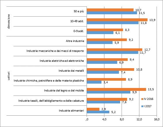 UMBRIA: settimane di produzione per settori e per dimensioni IV trimestre 2016 e I trimestre 2017 valori assoluti Previsioni per il II trimestre 2017 Le previsioni per il secondo trimestre 2017