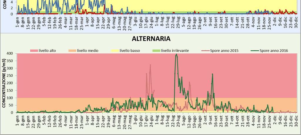 Concentrazioni in calo ma comunque superiori al 2015 anche per la spora Alternaria.