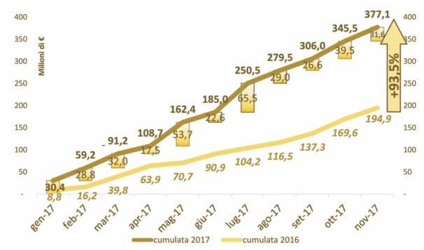 IMPORTI A BASE D'ASTA DELLE GARE PER I SERVIZI DI INGEGNERIA E ARCHITETTURA (SENZA ESECUZIONE) GENNAIO-NOVEMBRE 2017 E CONFRONTO CON STESSO PERIODO DEL 2016 (VAL.