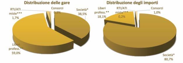 Passando ad analizzare la situazione per ciò che concerne la distribuzione delle gare aggiudicate in base alla tipologia di aggiudicatario, il mese di novembre mostra ancora una volta come per i