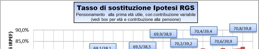 I tassi di sostituzione netti attesi Parametri RGS: Tassi di sostituzione netti attesi per lavoratori dipendenti privati e pubblici e lavoratori autonomi; Il calcolo è