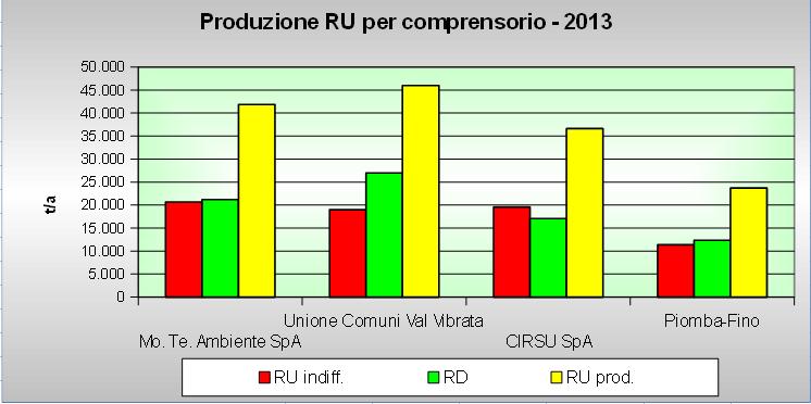 LA PRODUZIONE DEI RIFIUTI PER COMPRENSORIO L Unione di Comuni raggiunge la prestazione migliore con il 58,59% di RD; Il Consorzio