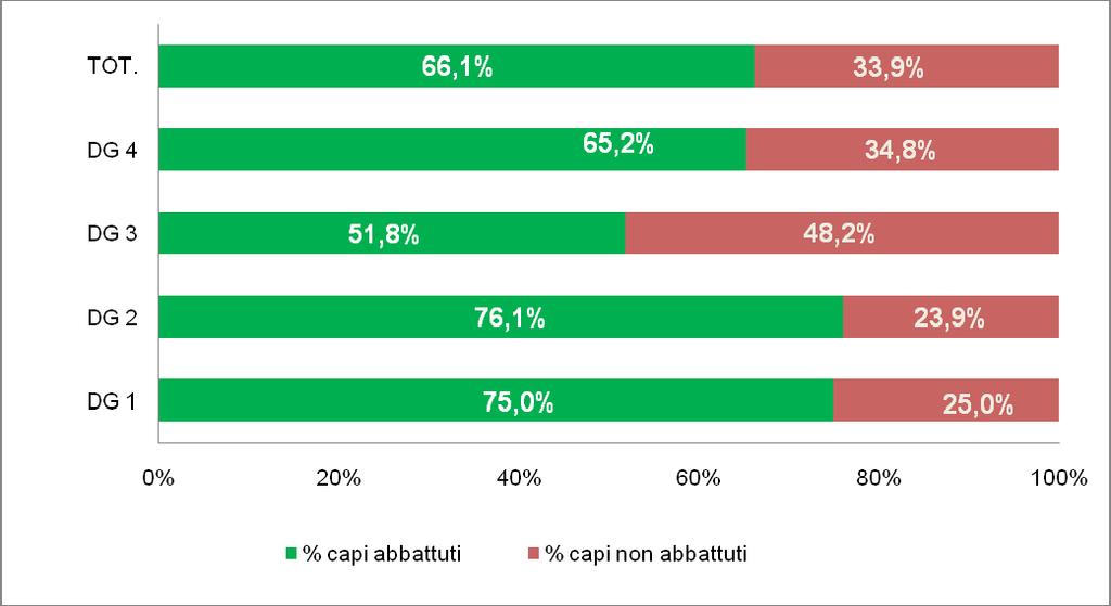 La seguente tabella ha l obiettivo di presentare, per ogni singolo Distretto di Gestione autorizzato per la, la realizzazione complessiva in forma percentuale del Piano di prelievo.