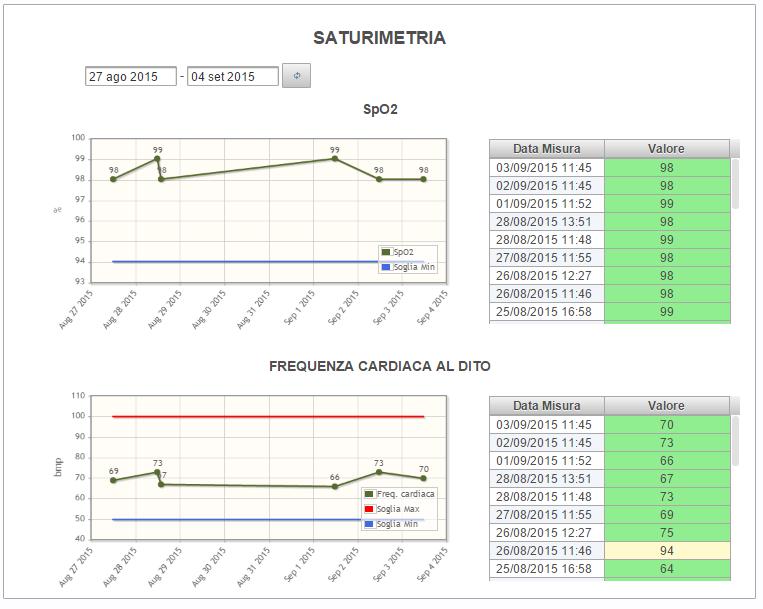 E@syCare ehealth center La piattaforma web per la gestione dei pazienti in telemonitoraggio Accesso sicuro tramite login e password Riscontro immediato sullo stato di salute del paziente