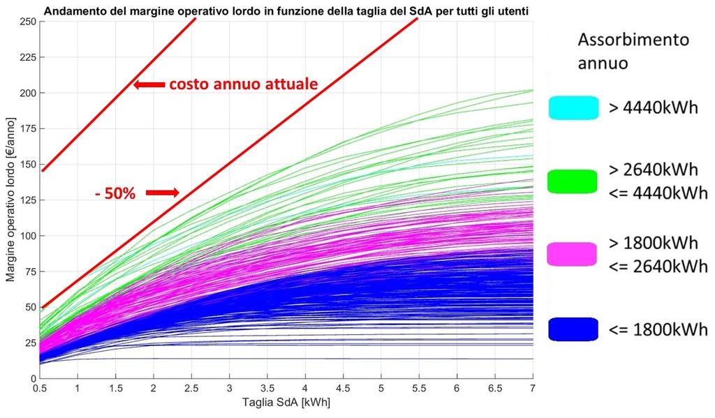 Confronto tra coss e benefici di un SdA impiegato per incremento autoconsumo FV Anche in assenza di scambio sul posto, ai valori odierni del costo del SdA