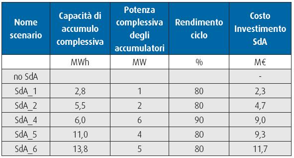 Il caso di Pantelleria (segue) Configurazioni di SdA iposzzate Per ogni scenario di penetrazione FER/prezzo del