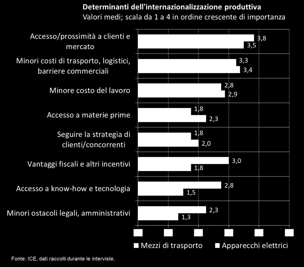 trasporto e commerciali - Minore costo del lavoro al 3 posto;