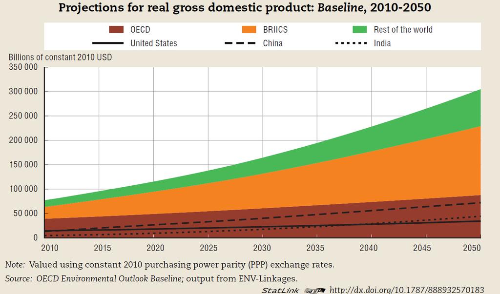 Come crescerà l economia mondiale?