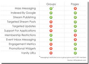 Facebook Page vs Group: panoramica su alcune funzionalità - Mass Messaging: i gruppi permettono il mass messaging e l invito ad eventi massivo fino a 5000 iscritti - Indexed By Search Engines: in