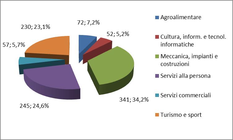 120 bollettino ufficiale della regione autonoma friuli venezia giulia 27 aprile 2016 so19 ALLIEVI QUALIFICATI SUDDIVISI PER PROFESSIONALITÀ In totale gli allievi qualificati nell'anno formativo