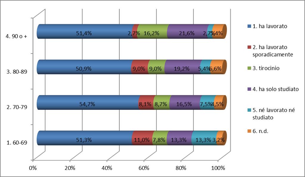 132 bollettino ufficiale della regione autonoma friuli venezia giulia 27 aprile 2016 so19 Grafico 16 Allievi qualificati: situazione occupazionale in base alla valutazione finale Nella Tabella 13