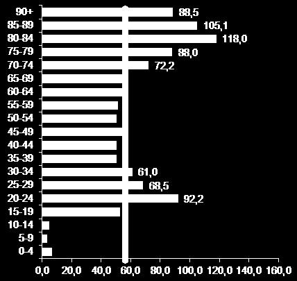 (+11,8%). Diminuiscono da 62 a 4 (-35%) le vittime minori di 15 anni.