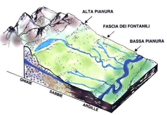 La pianura lombarda La pianura lombarda è suddivisa geologicamente in: o alta pianura, caratterizzata da materiali grossolani, molto permeabili, di origine alluvionale o bassa pianura, formata da