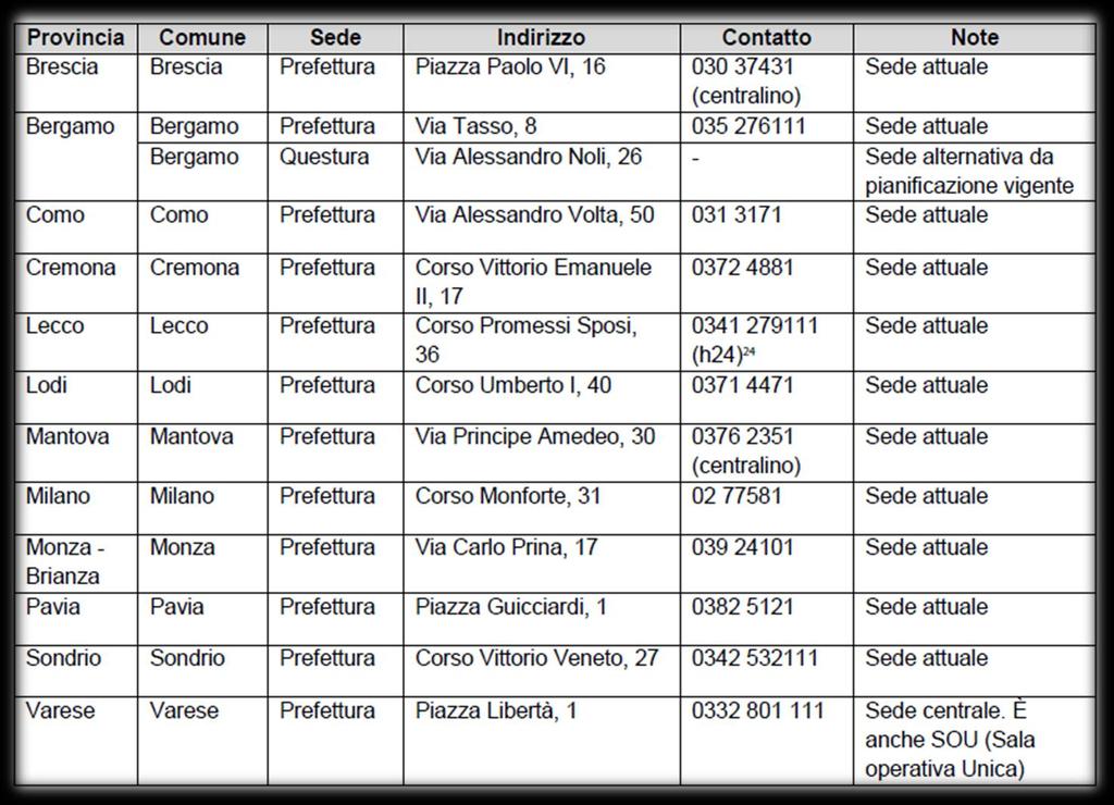 I Centri di Coordinamento Soccorsi fanno capo alle