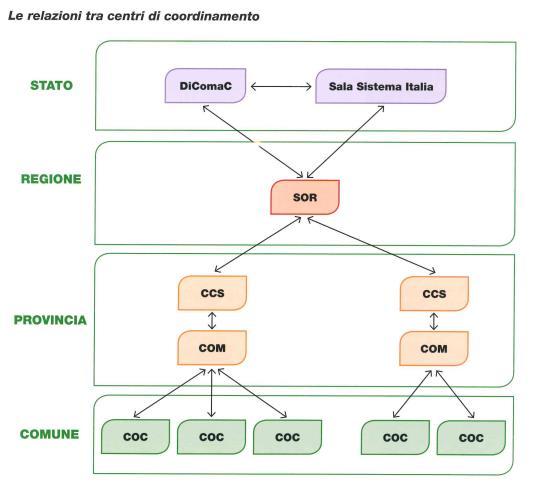 Gestione delle Emergenze