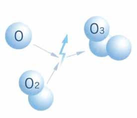 L OZONO Come è ben noto l ozono (stato allotropico dell ossigeno) è un gas instabile composto da ossigeno trivalente (O3) che in natura si forma in atmosfera per irradiazione dei raggi solari