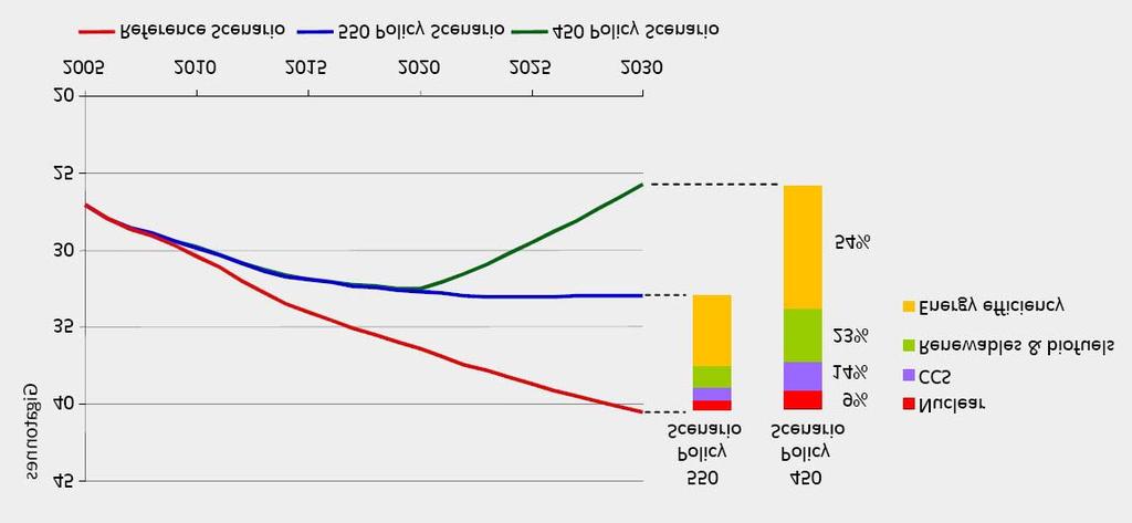 Scenari di utilizzo di fonti rinnovabili Scenari per la riduzione della CO 2 a 450 e 550 ppm Obiettivo dell Europa nel 2010 arrivare a 5,75% di carburanti da rinnovabili e nel 2020