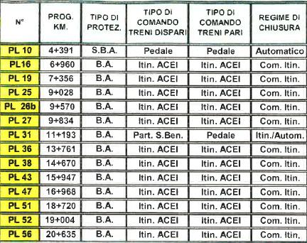 5. Le attività di manutenzione della rete ferroviaria e del materiale rotabile sono svolte sia direttamente da GTT (sulla linea SFM1 Canavesana GTT svolge anche la funzione di ECM / SRM Soggetto