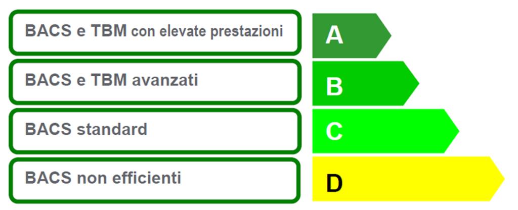 PARCHEGGI MULTIPIANO ESTERNI (CON AUTOMAZIONE) UNI EN 15232: Risparmio garantito del 69,8% Equivalente a: 200 Tonnellate di CO 2