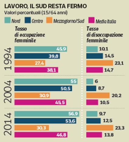 meno di 3 madri ogni 10 con un livello di istruzione piu basso non lavorano A